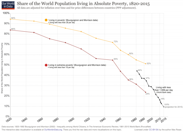 World-Poverty-Since-1820-750x535